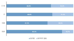 국내 건강 관련 기업 10곳 중 6곳 '건강세 부과' 찬성 