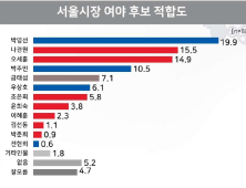 서울시장 후보경쟁 ‘치열’…박영선 19.9% 나경원 15.5% 오세훈 14.9%