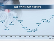 [쿠키건강뉴스] 12월 감기환자 400만명…“진통제·콧물약 성분 부작용 주의” 