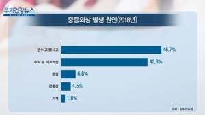 [쿠키건강뉴스] 중증외상 원인 교통사고·추락 등…4명 중 1명 장애 남아 