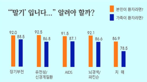 “환자분 ‘말기’입니다” 알려아 하나...의사⋅일반인 생각은?