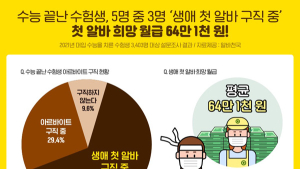 수능마친 수험생 10명 중 9명 알바 구직중…희망 월급 평균 64만1천원