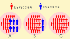 평생치료 만성 B형간염, ‘단기 완치’ 길 열리나 