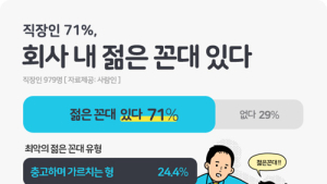 직장인 10명 중 7명 “회사 내 젊은 꼰대 있다” 생각