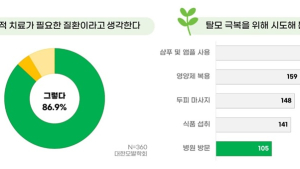 탈모 환자 10명 중 8명은 '샴푸' 의존…병원 방문은 30% 미만