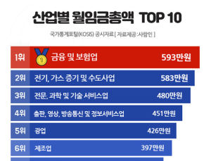 월임금총액 1위 ‘금융맨’ 583만원…최하위 숙박‧음식점 234만원