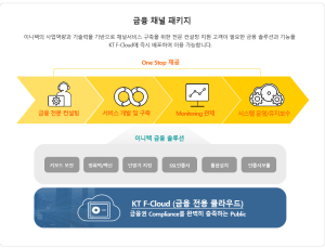 KT, 금융권 DX 위한 '금융 채널 패키지' 출시