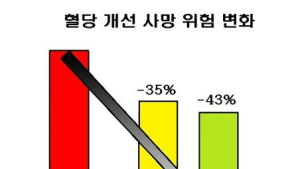 2030 젊은층 '혈당' 조절하니....심혈관질환⋅사망위험 대폭 감소 