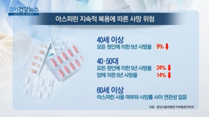 [쿠키건강뉴스] “아스피린 꾸준히 먹으면…40·50대 사망률 24% 감소”
