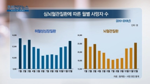 [쿠키건강뉴스] 뚝 떨어진 기온에 가슴통증·편측마비…겨울철 심뇌혈관질환 주의