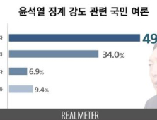 “국민의 절반 가량, 윤석열 징계 강도 ‘강하다’”[리얼미터]