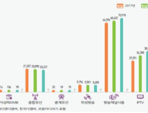 통신3사 IPTV, 지상파 매출 처음으로 앞섰다