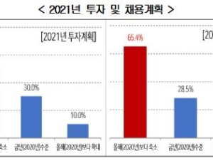 내년도 어렵다…기업 10곳 중 9곳 