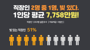 직장인 2명 중 1명 ‘빚 지고 있다’…평균 7758만원