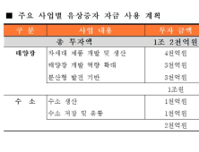 한화솔루션, 신성장 동력 확보 위해 유상증자 나서