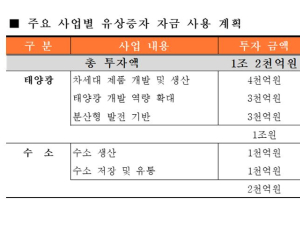 한화솔루션, 신성장 동력 확보 위해 유상증자 나서