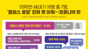 올해 입학 20학번 대학생 10명 중 7명 ‘캠퍼스 로망’ 못 이뤄