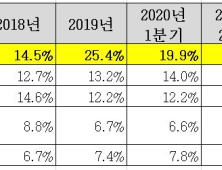 ‘태양광 맏형’ 한화큐셀, 미국 모듈 시장 점유율 1위 달성