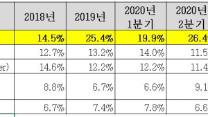 ‘태양광 맏형’ 한화큐셀, 미국 모듈 시장 점유율 1위 달성