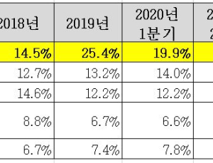 ‘태양광 맏형’ 한화큐셀, 미국 모듈 시장 점유율 1위 달성