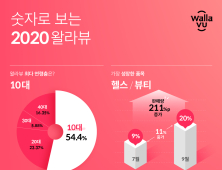 왈라뷰, 올해 뷰티 트렌드 발표..‘헬스·뷰티’ ↑