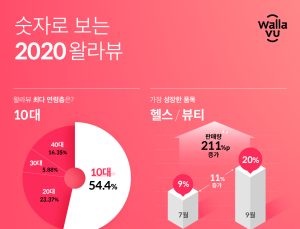 왈라뷰, 올해 뷰티 트렌드 발표..‘헬스·뷰티’ ↑