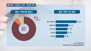 [쿠키건강뉴스] 탈모환자, 병원 진단보다 샴푸·영양제 의존…만족도 낮아