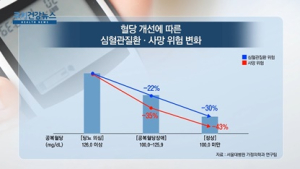 [쿠키건강뉴스] “젊은층도 혈당 낮추면 심혈관질환·사망 위험 감소”
