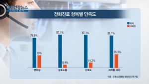 [쿠키건강뉴스] 전화진료 필요하지만…환자·의료진 만족도 엇갈려