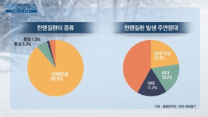 [쿠키건강뉴스] 급격한 추위 속 ‘한랭질환’ 주의…“한파 시 실외활동 자제”