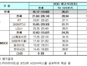 IPTV, 케이블TV보다 VOD광고시간 길어...만족도 1등 'LGU+'