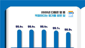 국민이 뽑은 외국어 다듬은 말 1위 ‘비대면 서비스’