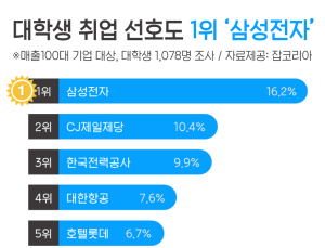 대학생 취업선호도 1위 기업은 '삼성전자'