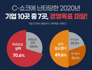 '코로나 쇼크'에...기업 10곳중 7곳