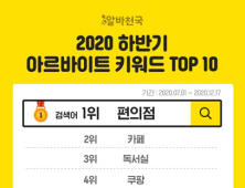 올 하반기 아르바이트 검색 1위 ‘편의점’, 2위 ‘카페’