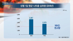 [쿠키건강뉴스] 30·40대 남성, 가장 짜게 먹어…WHO 권고량 2.2배