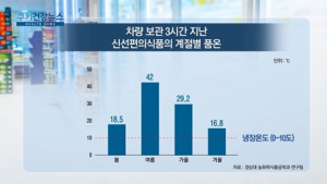 [쿠키건강뉴스] “차 안에 3시간 둔 신선편의식품, 겨울에도 세균 증식”
