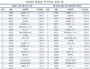 국내주식 부호 1위 이재용···정몽구·김범수 順