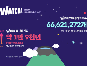 왓챠 2020년 시청시간 1만9천년…한국드라마 1위 ‘부부의 세계’