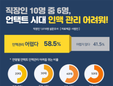 코로나19 언택트 시대, 직장인 10명 중 6명 ‘인맥관리 어려움’ 느껴