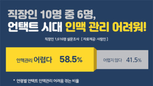 코로나19 언택트 시대, 직장인 10명 중 6명 ‘인맥관리 어려움’ 느껴
