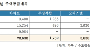 대우건설 ‘푸르지오’ 브랜드, 올해 3만4000가구 공급 예정