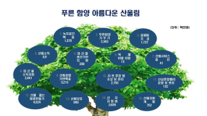 함양군, ‘푸른 함양’ 위한 2020 산림사업 시책 추진