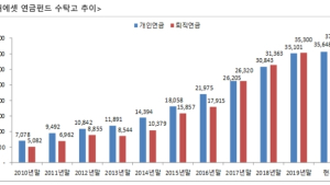 미래에셋자산운용, 연금펀드 수탁고 7조원 넘어