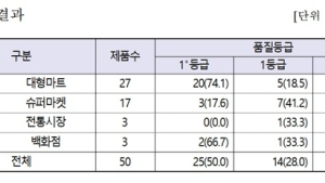 시중 달걀 80%가 1등급 품질이지만…
