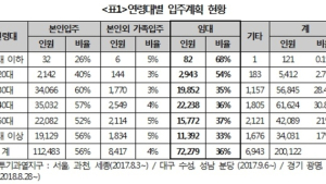 “문재인정부 출범 후 임대목적 주택 구매 급증…집값 상승에 투기도 과열”