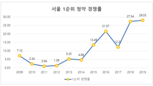 지난해 서울 1순위 청약경쟁률 28대 1…규제에도 11년만에 최고치