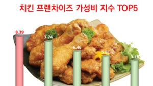 호식이두마리치킨, 창업 시장에서도 가성비 눈길