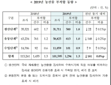 농약 관리 강화한 지 1년…농산물 부적합률 0.1%p 감소