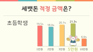 설 세뱃돈 적정 금액은? 어른은 1만원·초등생은 5만원